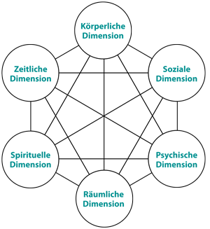 dimensionen